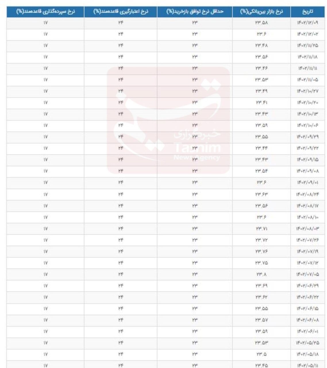 نرخ بهره بینبانکی کاهش یافت + جدول