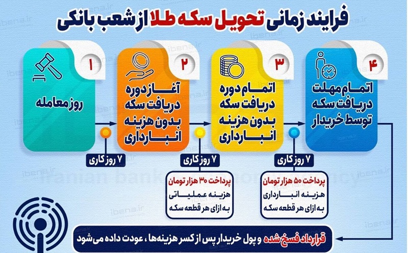چگونه سکه‌های حراجی را تحویل بگیریم؟