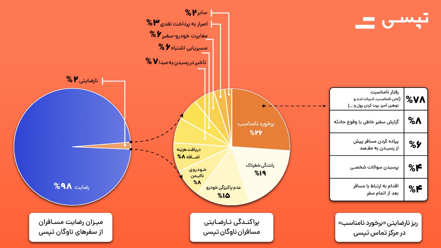 معطل کردن رانندهها توسط مسافر، پرتکرارترین شکایت ثبتشده در مرکز تماس تپسی
