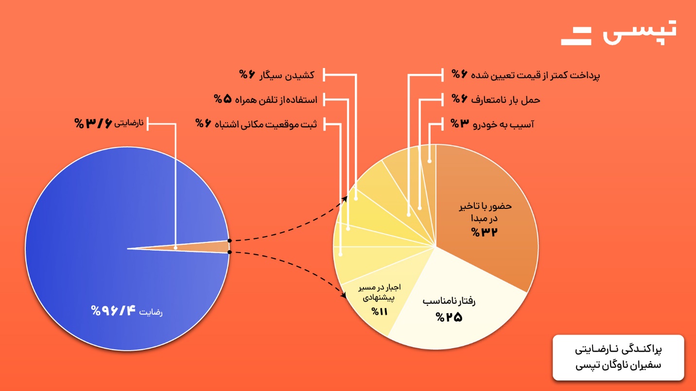 معطل کردن رانندهها توسط مسافر، پرتکرارترین شکایت ثبتشده در مرکز تماس تپسی