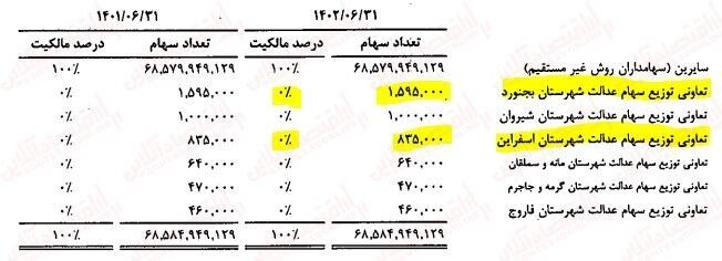گلایه سهامداران از قیمی که ذی نفعانش را به خوبی نمی بیند/ نقاط تاریک کارنامه بورس در ۳۰ ماه گذشته چه بود؟
