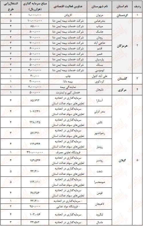 گلایه سهامداران از قیمی که ذی نفعانش را به خوبی نمی بیند/ نقاط تاریک کارنامه بورس در ۳۰ ماه گذشته چه بود؟