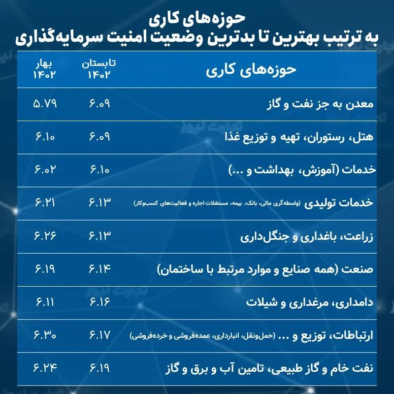 امن‌ترین حوزه برای سرمایه‌گذاری چیست؟