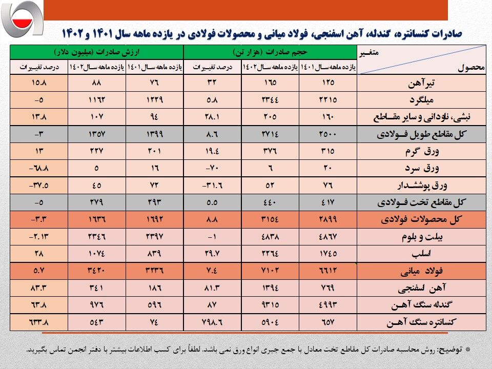 فراز و فرودهای صادرات فولاد در ۱۱ ماهه ۱۴۰۲/ ارزش صادرات زنجیره فولاد به مرز ۷ میلیارد دلار رسید