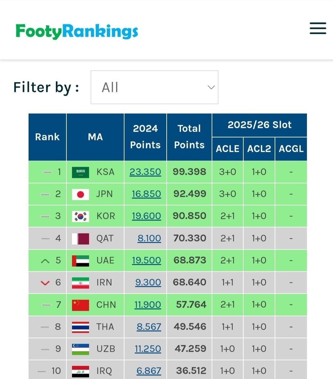 سهمیه باشگاهی ایران در آسیا کم می‌شود؟