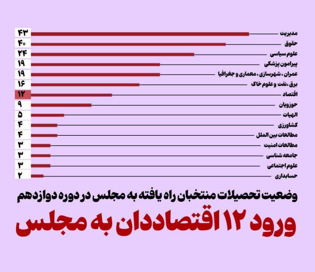 اقتصادی های مجلس در اقلیت هستند + آمار