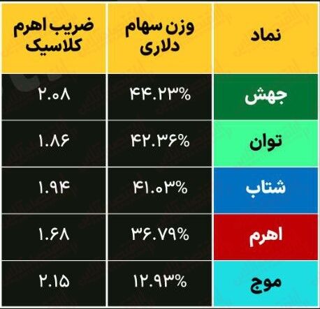 مروری بر ابزارهای اهرمی بازار سرمایه/ چطور با سرمایه کم، می توان سود زیادی کسب کرد؟