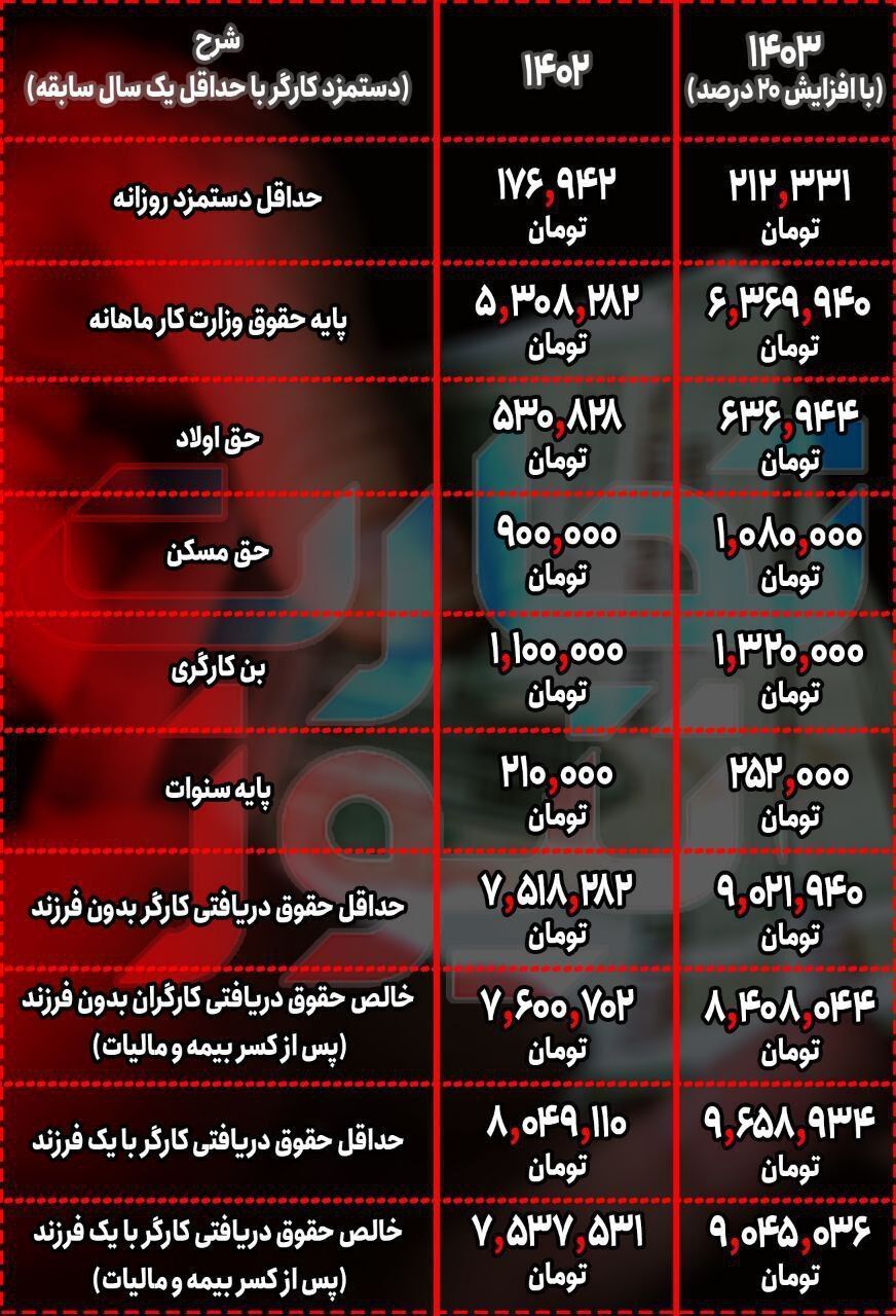 جدول افزایش حقوق سال 1403 منتشر شد + جزییات 2
