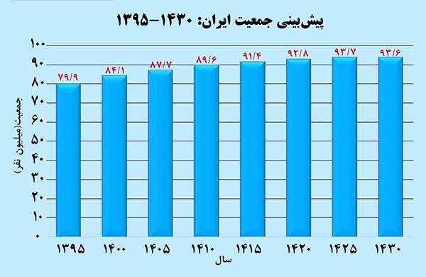 گزارش جدی مرکز آمار از آغاز نزول جمعیت ایران + عکس