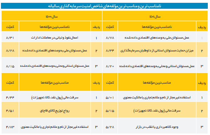 شاخص امنیت سرمایهگذاری نامناسبتر شد