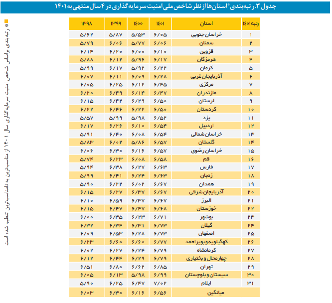 شاخص امنیت سرمایهگذاری نامناسبتر شد