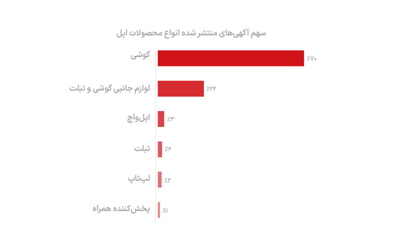 رقابت اپل و سامسونگ روی دیوار