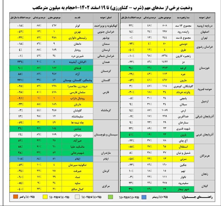 خبر خوش از وضعیت سد زایندهرود
