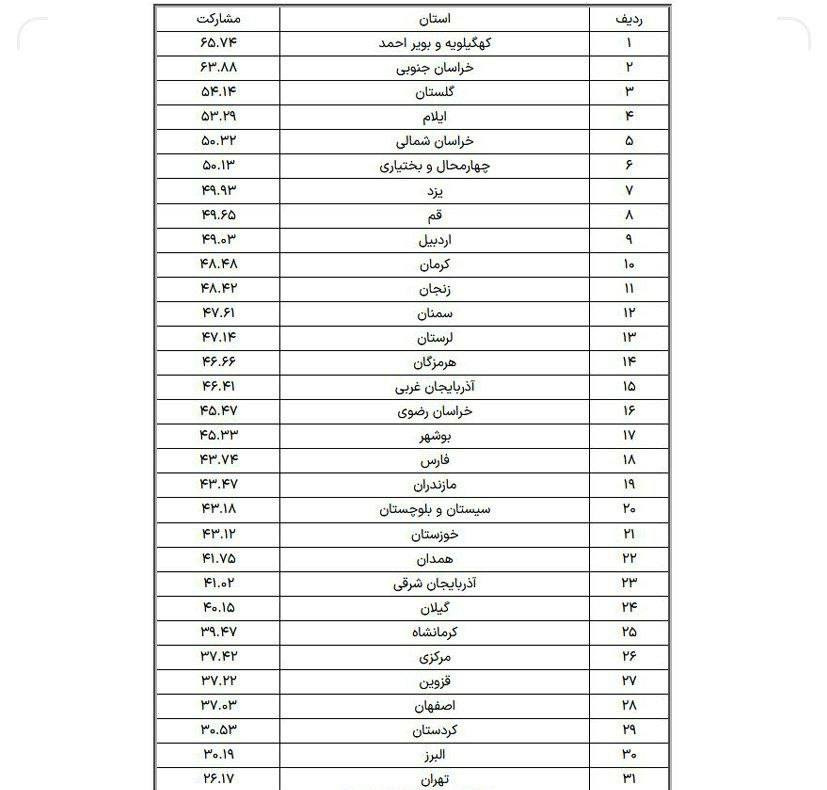 کدام استان بیشترین مشارکت را داشت؟