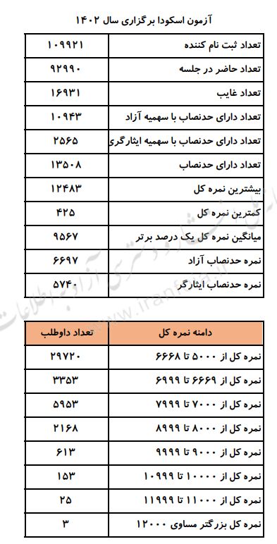 انتشار دادههای آزمون کارآموزی وکالت برای اولین بار