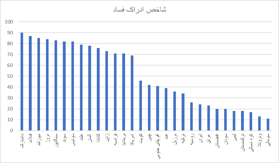 ریشهیابی فسادهای باورنکردنی در اقتصادهای دنیا/ چرا برخی به اختلاس رو میآورند؟