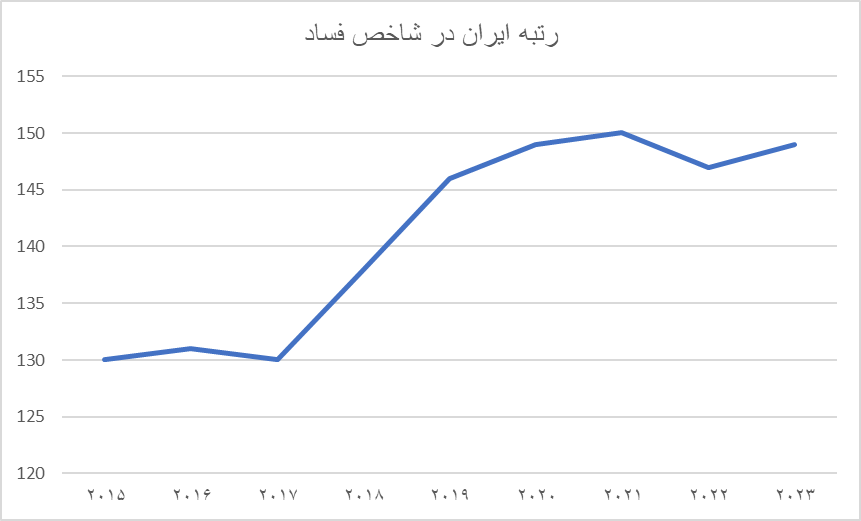 ریشهیابی فسادهای باورنکردنی در اقتصادهای دنیا/ چرا برخی به اختلاس رو میآورند؟