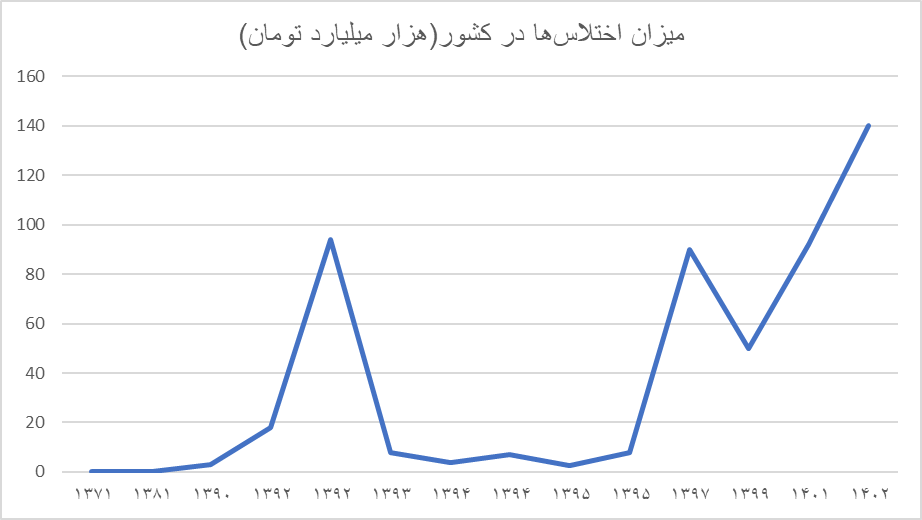 ریشهیابی فسادهای باورنکردنی در اقتصادهای دنیا/ چرا برخی به اختلاس رو میآورند؟