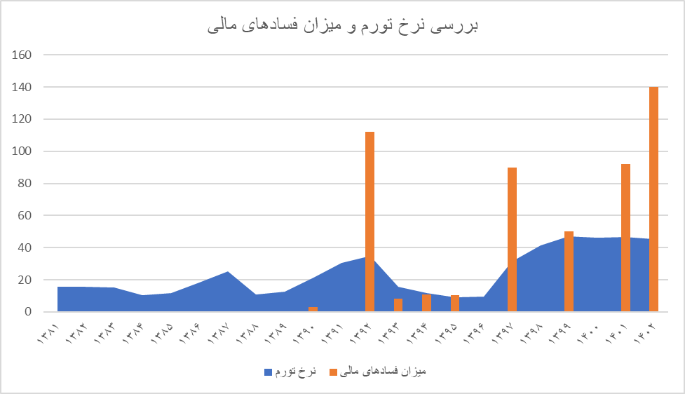 ریشهیابی فسادهای باورنکردنی در اقتصادهای دنیا/ چرا برخی به اختلاس رو میآورند؟