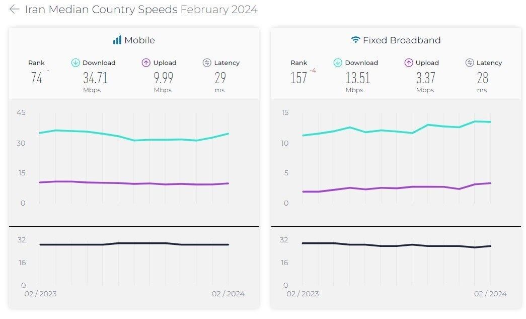 سرعت اینترنت ثابت ایران کاهش یافت