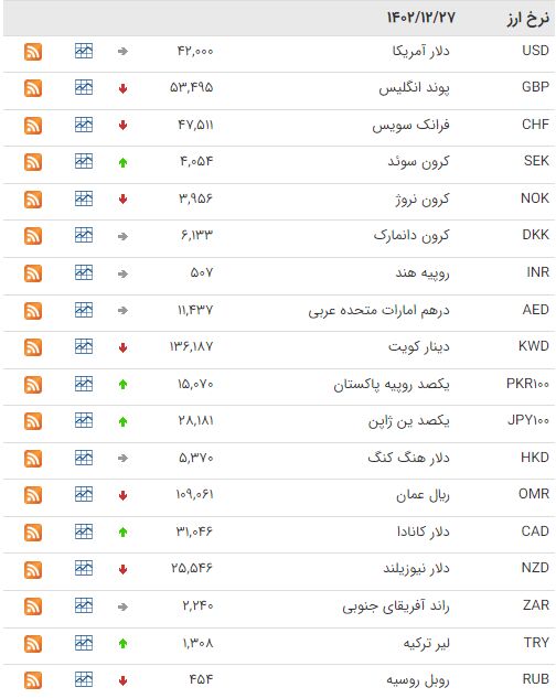 یورو گران شد!