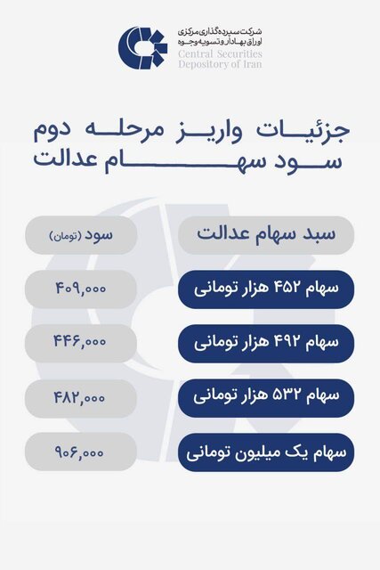 خبر مهم برای سهامداران عدالت / اگر سود کم گرفتهاید بخوانید