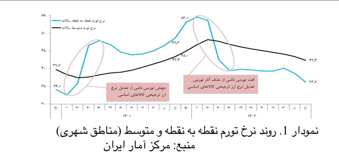 بررسی نتیجه و سرانجام شعار اقتصادی سال ۱۴۰۲/ مهار تورم و رشد تولید چقدر محقق شد؟