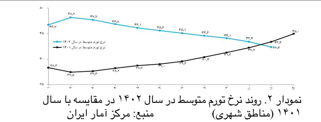 بررسی نتیجه و سرانجام شعار اقتصادی سال ۱۴۰۲/ مهار تورم و رشد تولید چقدر محقق شد؟