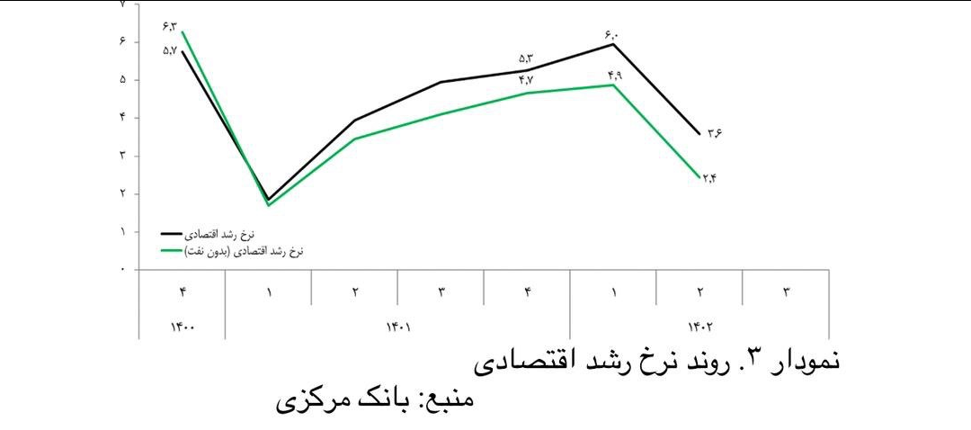 بررسی نتیجه و سرانجام شعار اقتصادی سال ۱۴۰۲/ مهار تورم و رشد تولید چقدر محقق شد؟