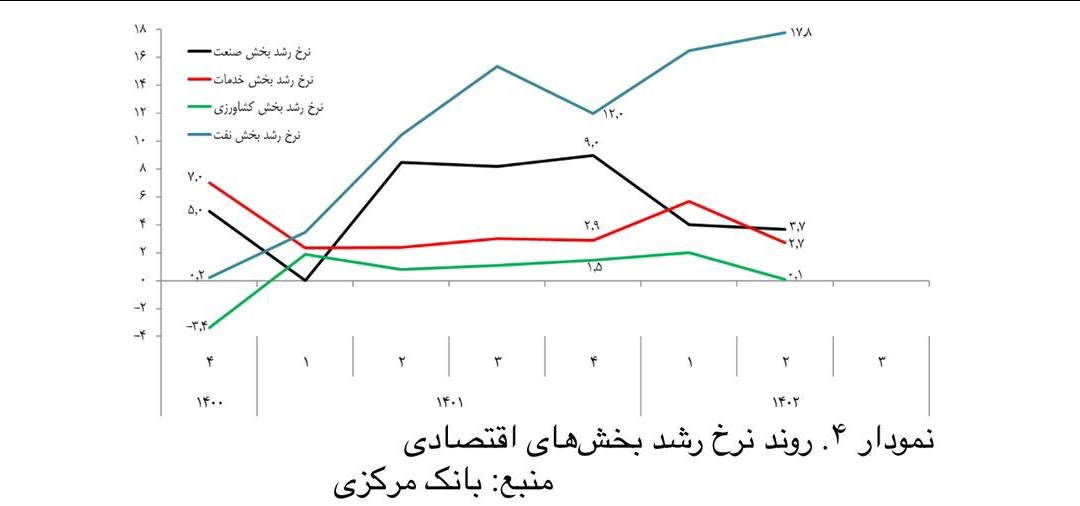 بررسی نتیجه و سرانجام شعار اقتصادی سال ۱۴۰۲/ مهار تورم و رشد تولید چقدر محقق شد؟