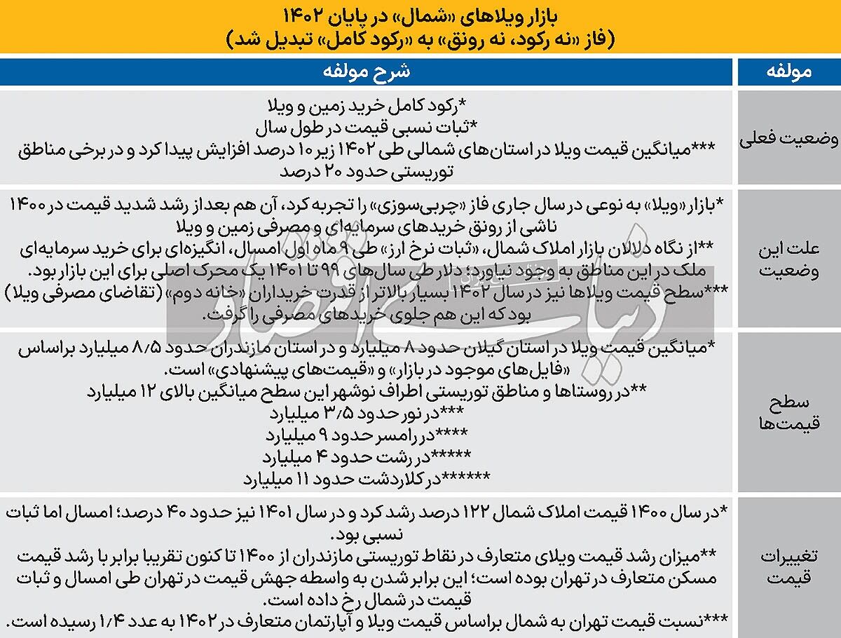 سال رژیم ویلاها///