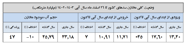 وضعیت سدها نگران‌کننده شد