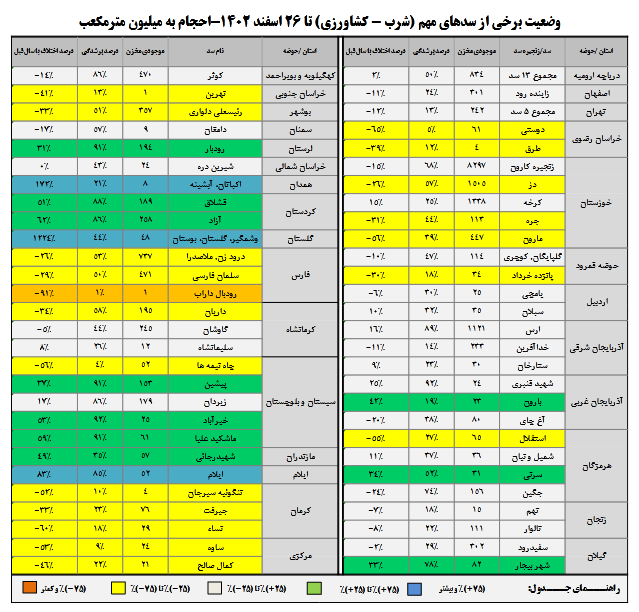 وضعیت سدها نگرانکننده شد