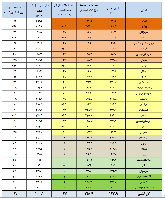 وضعیت سدها نگرانکننده شد
