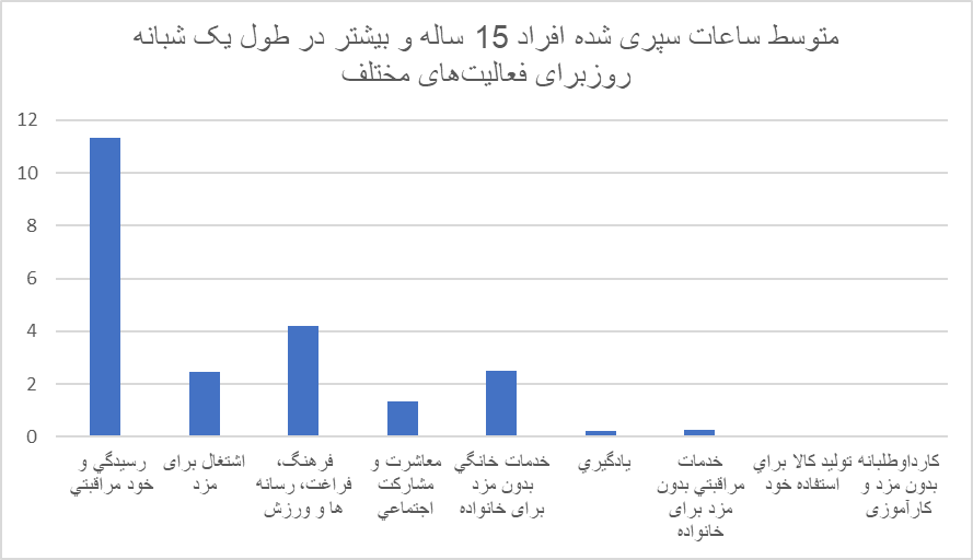 تلاش ۲.۵ ساعته بدون مزد زنان شاغل در خانواده/ ایرانیها وقت خود را چگونه میگذرانند؟