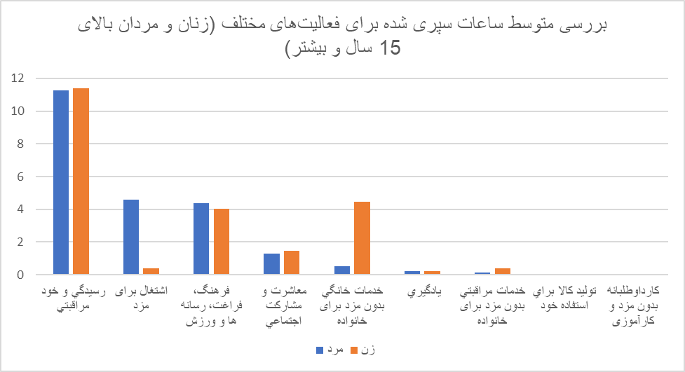 تلاش ۲.۵ ساعته بدون مزد زنان شاغل در خانواده/ ایرانیها وقت خود را چگونه میگذرانند؟