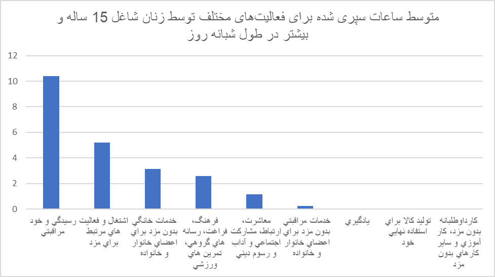 تلاش ۲.۵ ساعته بدون مزد زنان شاغل در خانواده/ ایرانیها وقت خود را چگونه میگذرانند؟