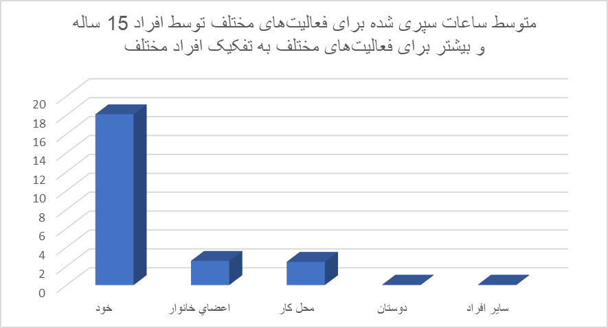 تلاش ۲.۵ ساعته بدون مزد زنان شاغل در خانواده/ ایرانیها وقت خود را چگونه میگذرانند؟