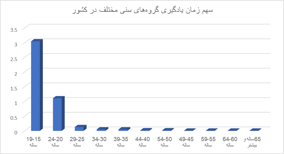 تلاش ۲.۵ ساعته بدون مزد زنان شاغل در خانواده/ ایرانیها وقت خود را چگونه میگذرانند؟