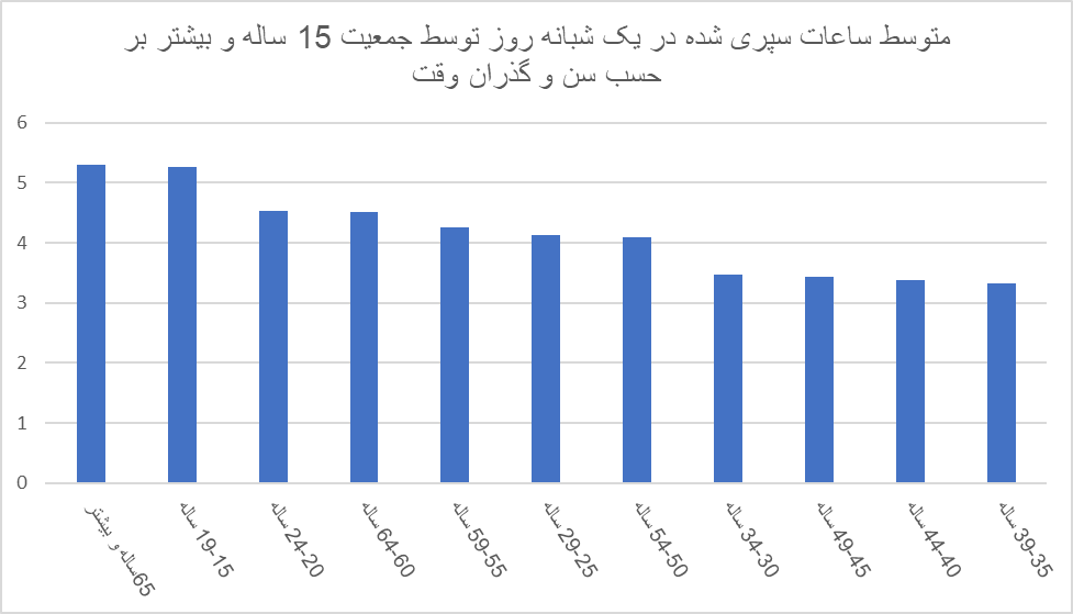 تلاش ۲.۵ ساعته بدون مزد زنان شاغل در خانواده/ ایرانیها وقت خود را چگونه میگذرانند؟