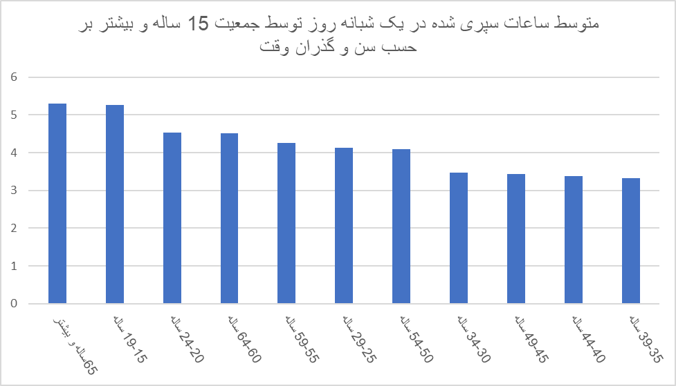 تلاش ۲.۵ ساعته بدون مزد زنان شاغل در خانواده/ ایرانی‌ها وقت خود را چگونه می‌گذرانند؟