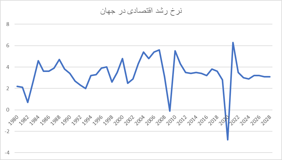 رشد اقتصادی در جهان