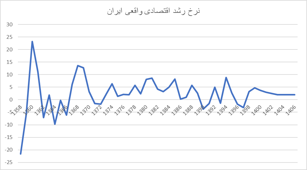 رشد اقتصادی در جهان