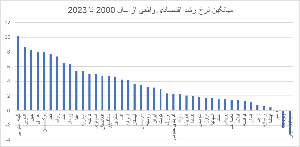 رشد اقتصادی در جهان