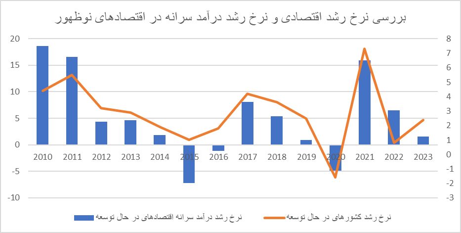 رشد اقتصادی در جهان