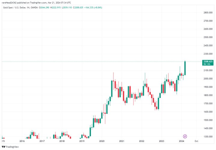 طلای جهانی رکورد جدیدی زد