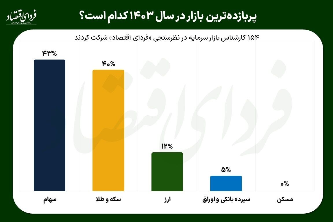 پرسودترین بازار در سال ۱۴۰۳ کدام است؟