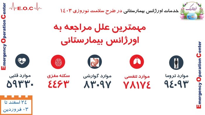 ثبت ۳۰هزار مزاحمت تلفنی برای اورژانس!