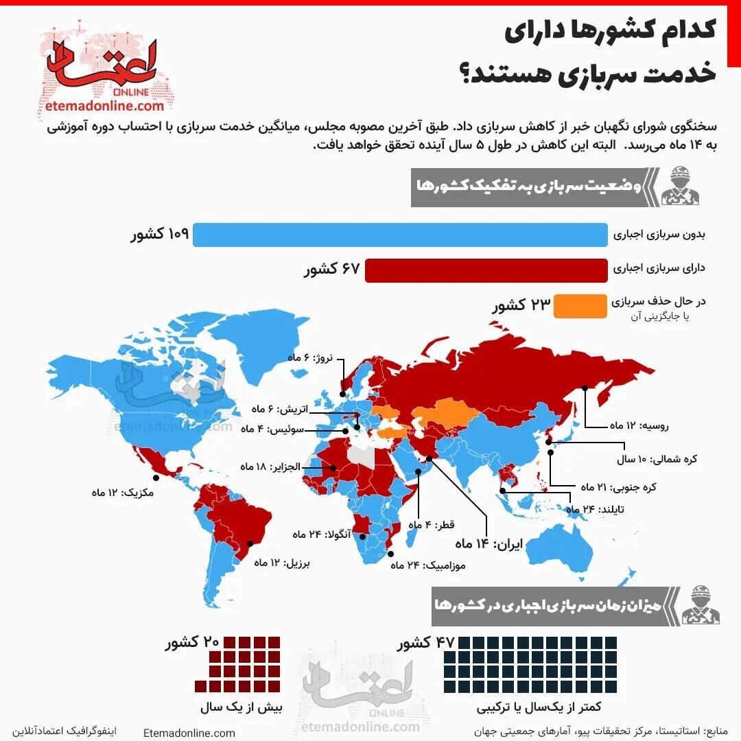 چه کشورهایی خدمت سربازی دارد؟ + عکس