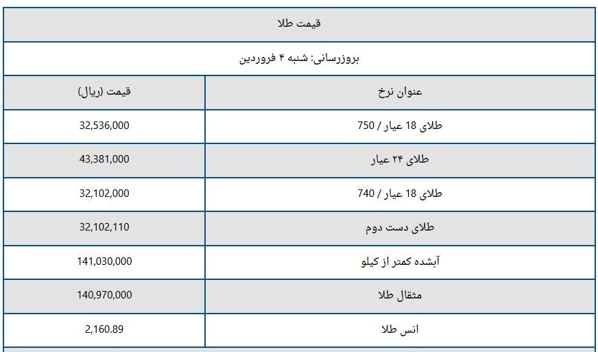 طلا گران شد / آخرین قیمت ها از بازار طلا ۴ فروردین (مثقال ۱۸ عیار، طلا گرم ۱۸ عیار)